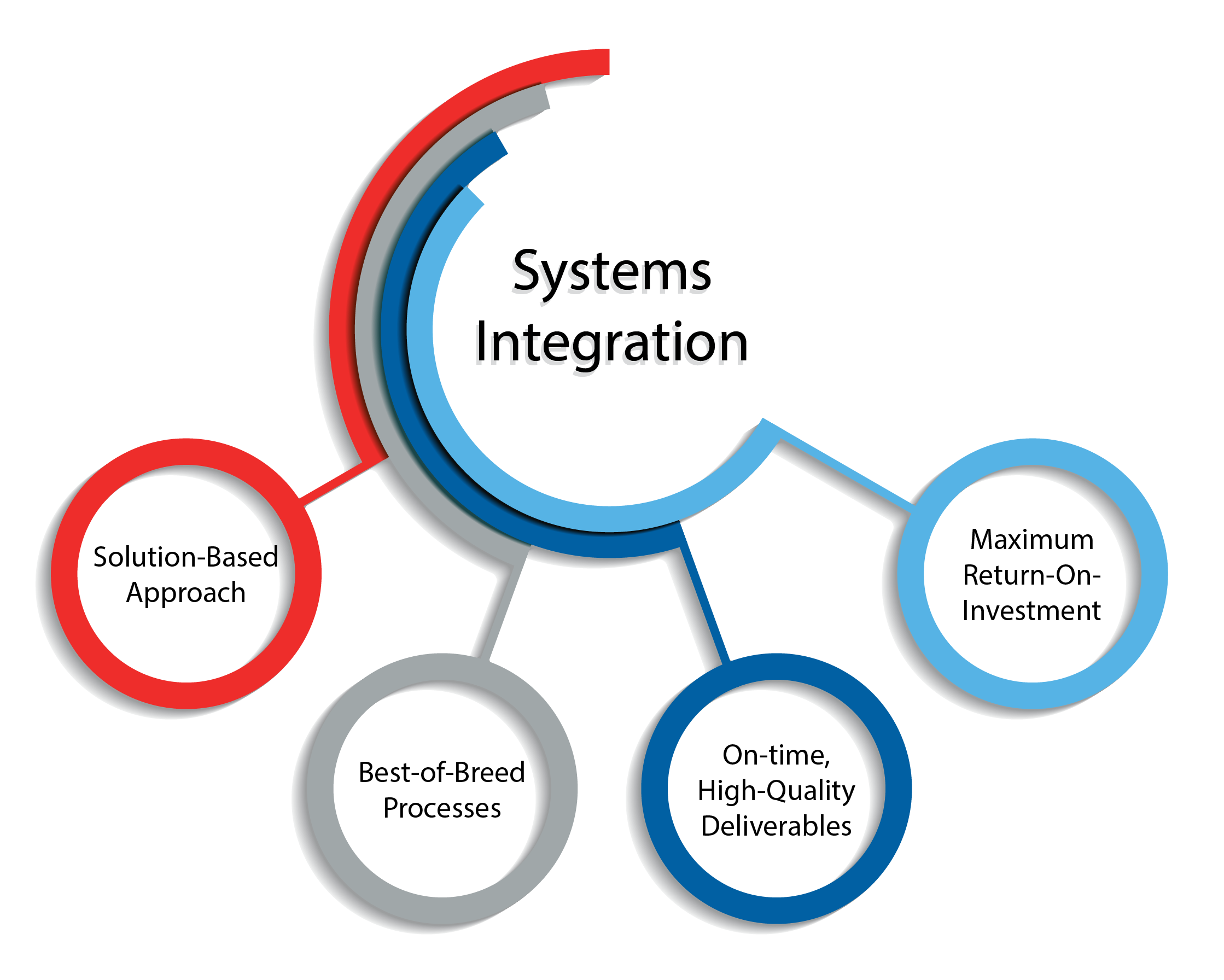 Die integration. Системная интеграция. Интеграция систем. Интеграция it. Системный интегратор.